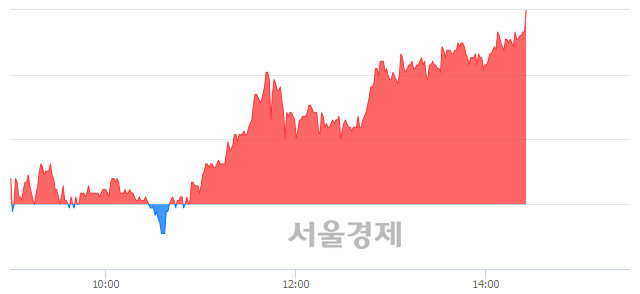 <코>어보브반도체, 전일 대비 7.30% 상승.. 일일회전율은 4.93% 기록