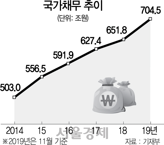 국세수입 3.3조 줄어...관리재정수지는 45조 적자