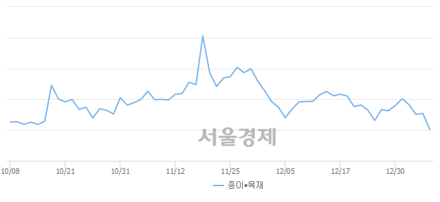 오후 1:00 현재 코스닥은 42:58으로 매수우위, 매수강세 업종은 통신서비스업(3.58%↑)