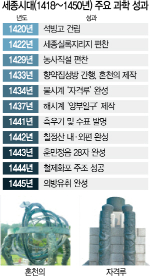 0915A18 세종시대(1418~1450년) 주요 과학 성과