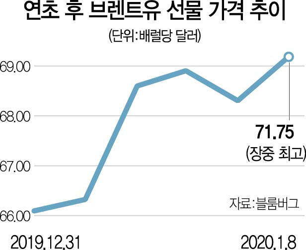 0915A02 브렌트유선물가격