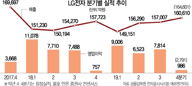 작년 62조 최대매출 찍었지만…웃지 못하는 LG전자