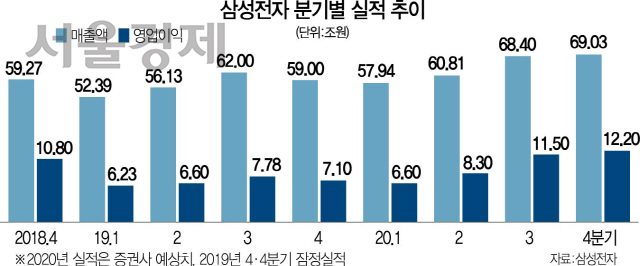 삼성 영업익 7.1조…시장전망치 웃돌아