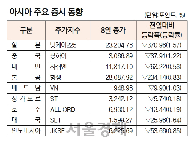 아시아증시