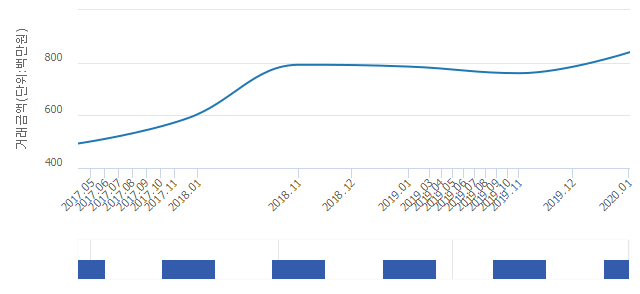 '워커힐푸르지오'(서울특별시 광진구) 전용 65.63㎡ 신고가 경신.. 8억4,000만원 기록(6.06%↑)