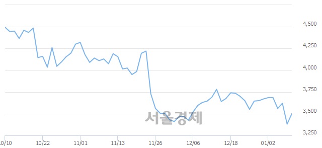 <유>모나미, 전일 대비 7.10% 상승.. 일일회전율은 1.52% 기록