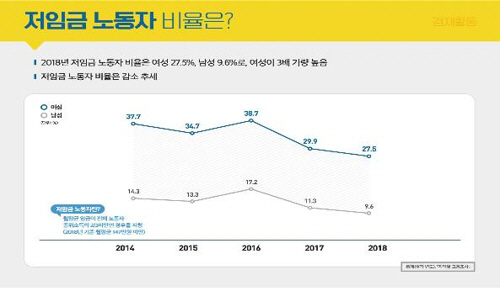 여성 저임금 노동자 비율 남성의 3배…평균 임금은 남성의 63% 수준. /연합뉴스