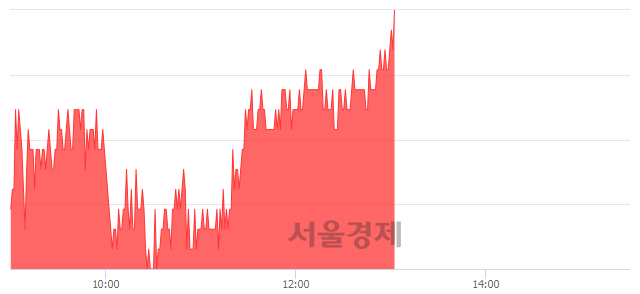 <유>한국카본, 3.17% 오르며 체결강도 강세 지속(109%)