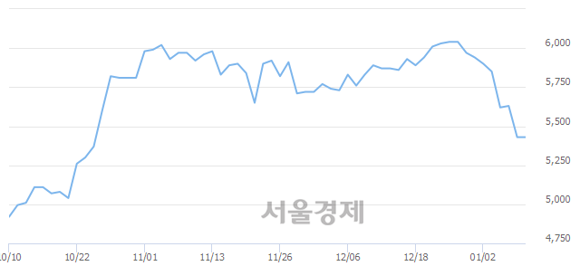 <유>SK네트웍스, 3.13% 오르며 체결강도 강세 지속(154%)