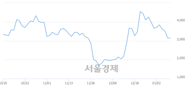 <코>제낙스, 7.46% 오르며 체결강도 강세로 반전(157%)