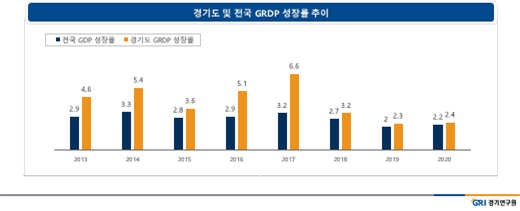 경기도및전국GRDP성장률추이