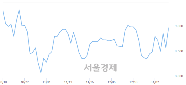 <코>이엠텍, 5.35% 오르며 체결강도 강세 지속(267%)