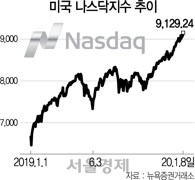 글로벌 금융시장 안도...나스닥 사상 최고, 日 닛케이도 2.3%↑