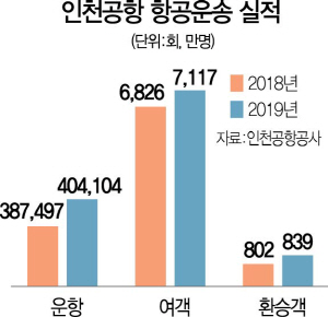 1016A29 인천공항항공운송실적야근