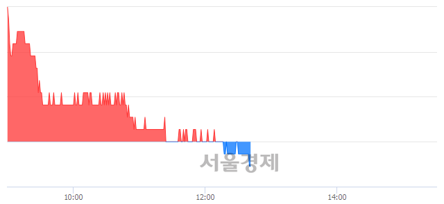 <유>한국가스공사, 장중 신저가 기록.. 35,050→35,000(▼50)