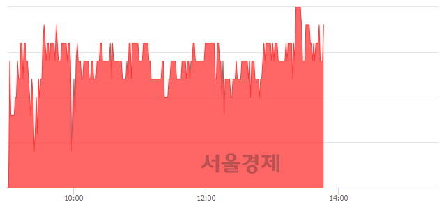 <유>CJ씨푸드, 4.23% 오르며 체결강도 강세 지속(114%)