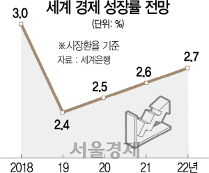 1015A10 세계 경제 성장률 전망