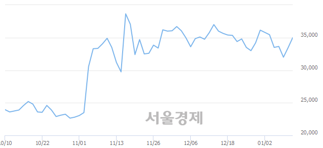 <코>아이큐어, 전일 대비 7.17% 상승.. 일일회전율은 1.62% 기록