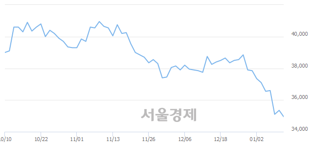 <유>한국가스공사, 장중 신저가 기록.. 35,000→34,900(▼100)