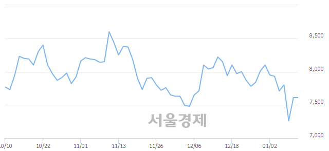 <코>성창오토텍, 8.41% 오르며 체결강도 강세로 반전(279%)