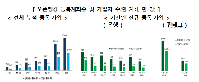 오픈뱅킹 등록계좌 수 및 가입자 수 /자료=금융위원회