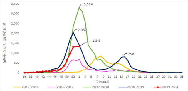 인플루엔자 입원환자 현황/자료제공=질병관리본부