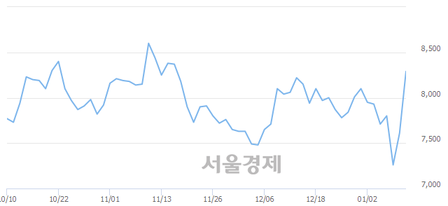 <코>성창오토텍, 전일 대비 9.46% 상승.. 일일회전율은 3.45% 기록