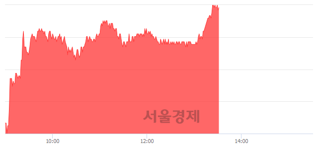 <코>케이아이엔엑스, 전일 대비 7.30% 상승.. 일일회전율은 2.05% 기록