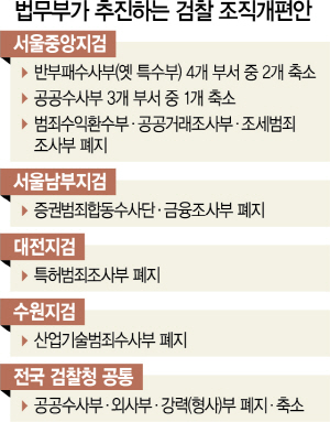 1115A04 법무부가 추진하는 검찰 조직개편안