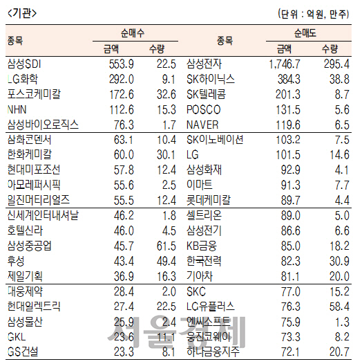 [표]유가증권 기관·외국인·개인 순매수·도 상위종목(1월 10일-최종치)