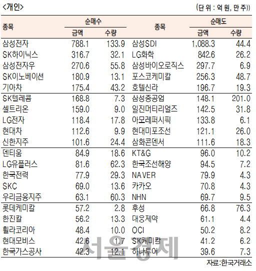 [표]유가증권 기관·외국인·개인 순매수·도 상위종목(1월 10일-최종치)