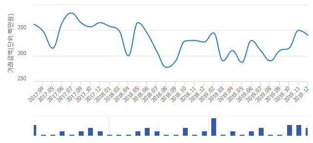 '푸르지오1차'(경기도 안산시 단원구) 전용 84.78㎡ 실거래가 평균 3억3,417만원으로 2.86% 내려