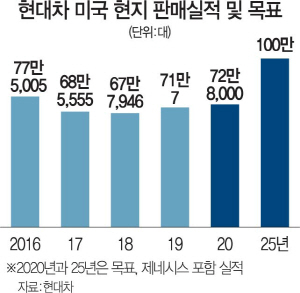 1315A15 현대차미국판매실적목표