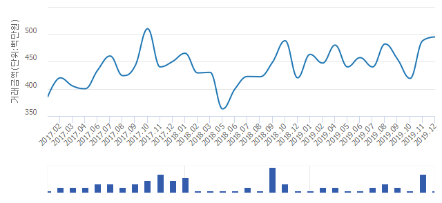 '청라29블럭호반베르디움'(인천광역시 서구) 전용 84.99㎡ 실거래가 4억9,500만원으로 1.43% 올라