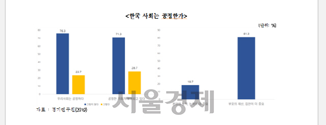 한국사회는 공정한가