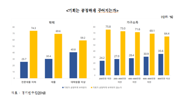 기회는 공정하게 주어지는가