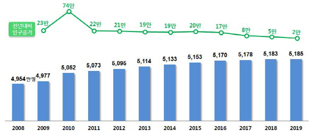 2008~2019년 주민등록 인구현황(단위:만명). /자료:행안부