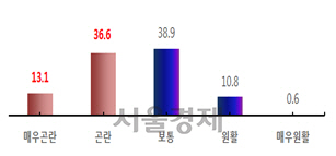 ◇중소기업의 설 자금 사정 현황                        (단위:%)                                     *자료: 중소기업중앙회, 808개사 조사