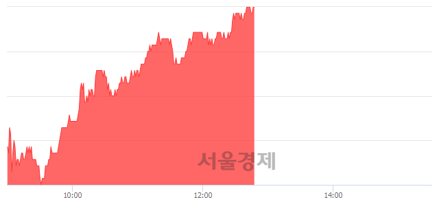 <코>아프리카TV, 5.04% 오르며 체결강도 강세 지속(147%)