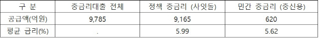 카카오뱅크 중금리 대출 현황 .자료=카카오뱅크