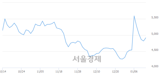 <코>에코바이오, 매수잔량 422% 급증