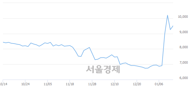 <코>한국정보통신, 매도잔량 309% 급증