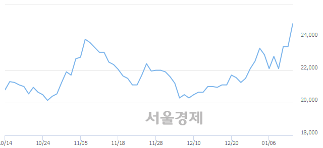 <유>한국콜마홀딩스, 전일 대비 7.46% 상승.. 일일회전율은 1.33% 기록