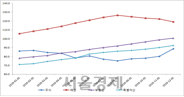 각 유형별 펀드 순자산 추이 /지료=금융투자협회