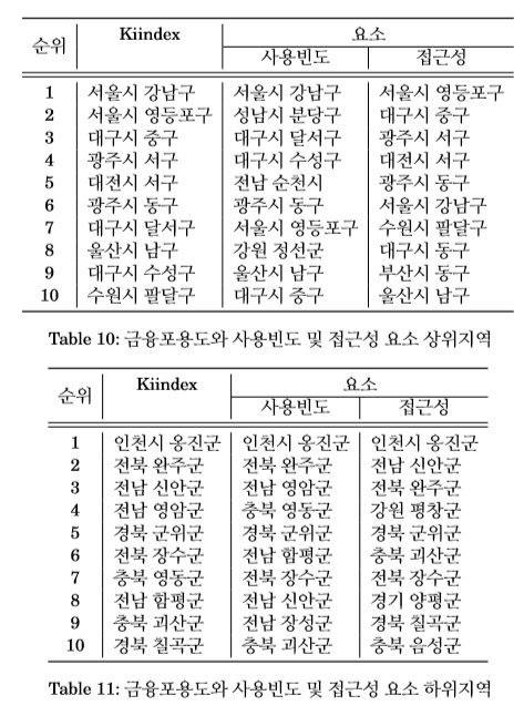 역시 강남? 금융포용도 1위...꼴찌는 백령도 있는 인천 옹진