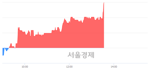 <코>컴퍼니케이, 4.23% 오르며 체결강도 강세 지속(127%)