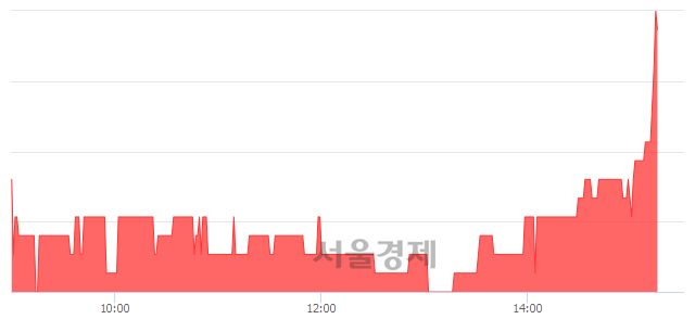 <코>제이엠아이, 5.71% 오르며 체결강도 강세 지속(158%)