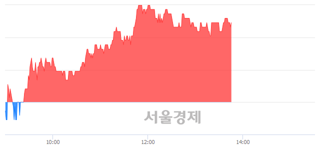 <유>용평리조트, 3.03% 오르며 체결강도 강세 지속(152%)