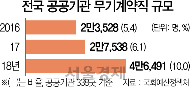 전국 공공기관 무기계약직 규모