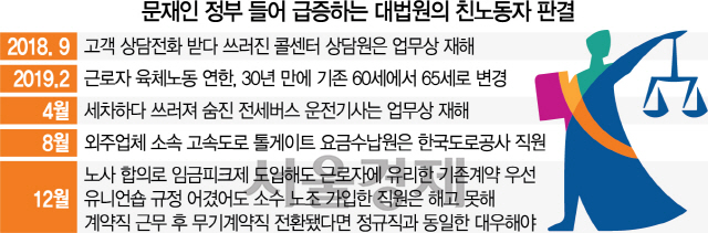 문재인 정부 들어 급증하는 대법원의 친노동자 판결